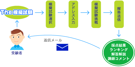 模擬試験説明